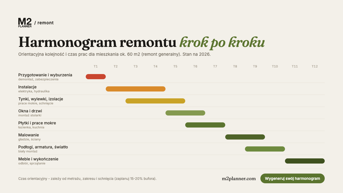 Harmonogram remontu krok po kroku - orientacyjna kolejność i czas prac remontowych dla mieszkania 60 m2 (infografika M2 Planner)