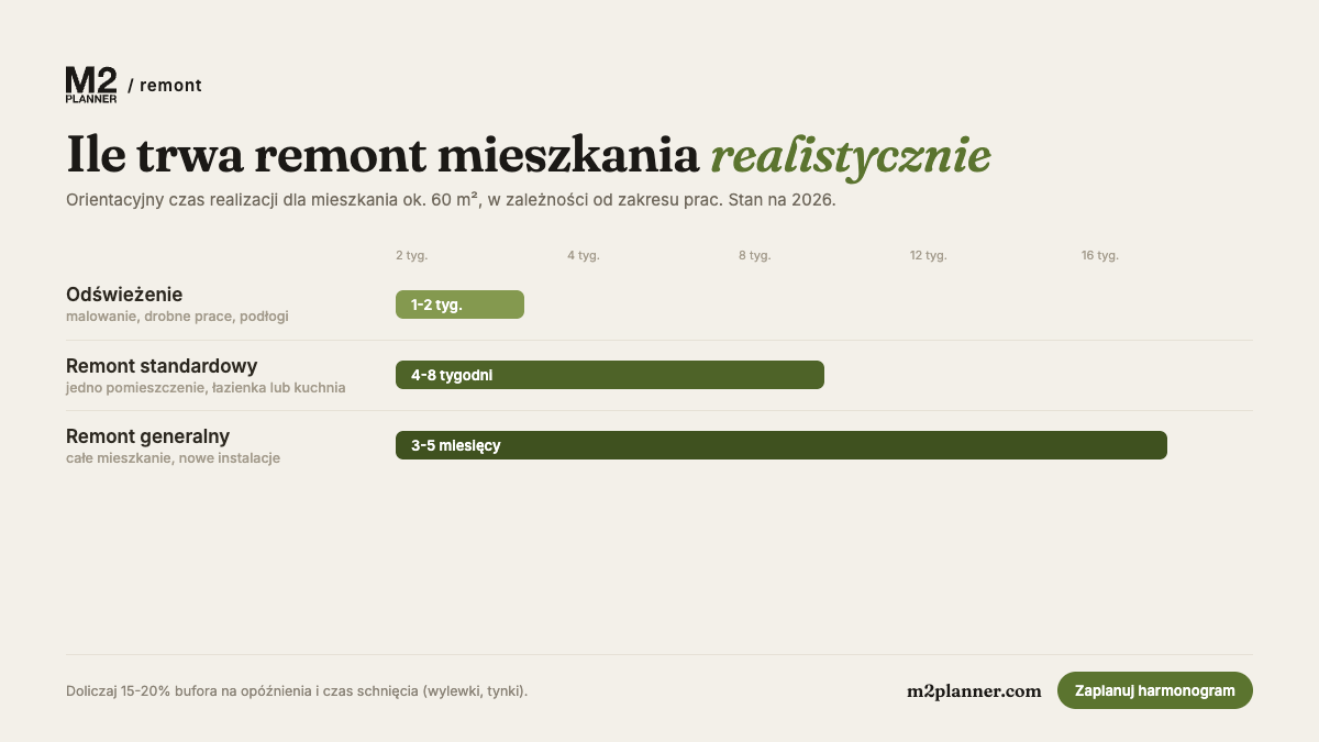 Ile trwa remont mieszkania - orientacyjny czas realizacji wedlug zakresu prac (infografika M2 Planner)