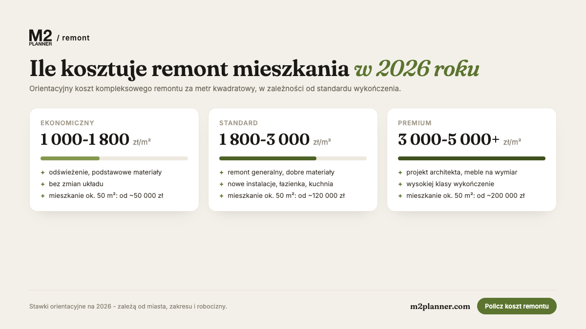 Ile kosztuje remont mieszkania w 2026 roku - orientacyjny koszt za m2 wedlug standardu wykonczenia (infografika M2 Planner)
